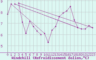 Courbe du refroidissement olien pour Saint-Georges-d