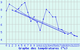 Courbe de tempratures pour Bad Marienberg