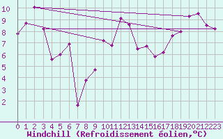 Courbe du refroidissement olien pour Wolfsegg