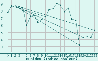 Courbe de l'humidex pour Saint-Romain-de-Colbosc (76)