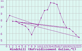 Courbe du refroidissement olien pour Beerse (Be)