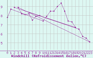 Courbe du refroidissement olien pour Le Bourget (93)