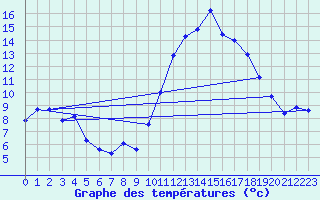 Courbe de tempratures pour Landivisiau (29)