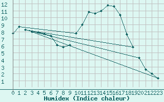 Courbe de l'humidex pour Hohrod (68)