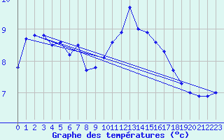 Courbe de tempratures pour Laons (28)