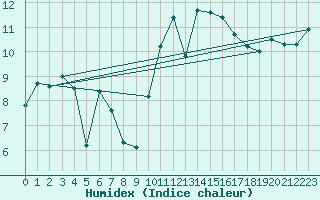 Courbe de l'humidex pour Montroy (17)