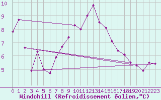 Courbe du refroidissement olien pour Grand Saint Bernard (Sw)