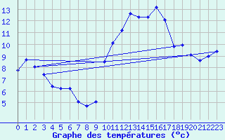 Courbe de tempratures pour Pordic (22)