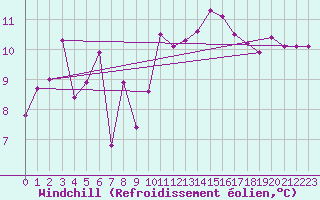 Courbe du refroidissement olien pour le bateau 4EEWQMW