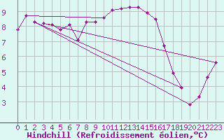 Courbe du refroidissement olien pour Ylistaro Pelma