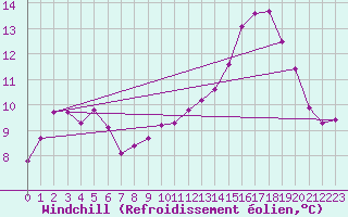 Courbe du refroidissement olien pour Forceville (80)