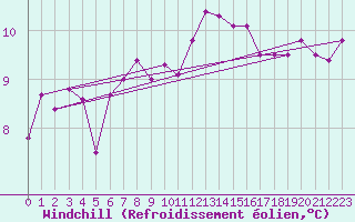 Courbe du refroidissement olien pour Ploumanac