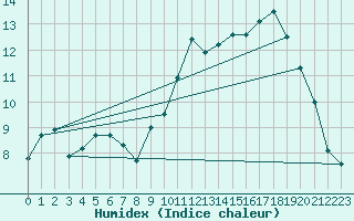 Courbe de l'humidex pour Le Puy - Loudes (43)