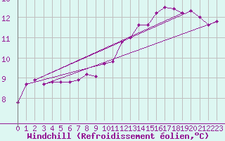Courbe du refroidissement olien pour Dounoux (88)