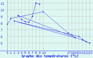 Courbe de tempratures pour Reinosa