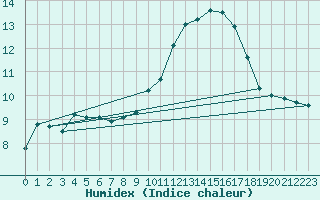 Courbe de l'humidex pour Bealach Na Ba No2