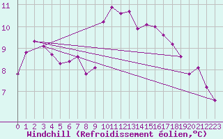 Courbe du refroidissement olien pour Corbas (69)