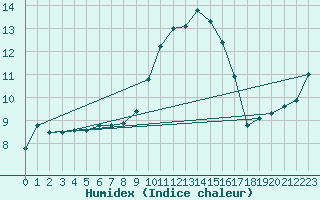 Courbe de l'humidex pour Sennybridge