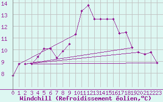 Courbe du refroidissement olien pour Marseille - Saint-Loup (13)