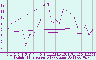 Courbe du refroidissement olien pour Cervera de Pisuerga