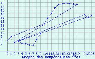 Courbe de tempratures pour Ernage (Be)