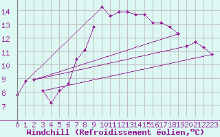 Courbe du refroidissement olien pour Wien Unterlaa