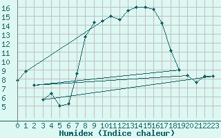 Courbe de l'humidex pour Berkenhout AWS