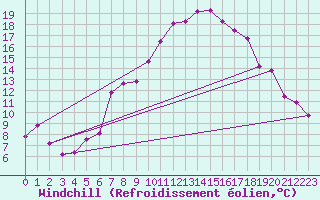 Courbe du refroidissement olien pour Chemnitz