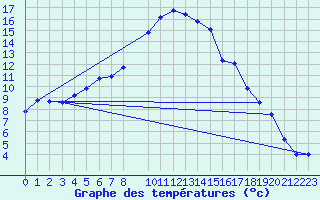 Courbe de tempratures pour Keszthely