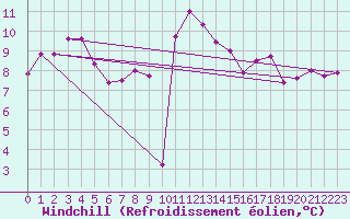 Courbe du refroidissement olien pour Bamberg