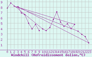 Courbe du refroidissement olien pour Pontoise - Cormeilles (95)