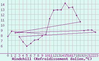 Courbe du refroidissement olien pour Toulouse-Francazal (31)