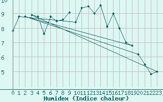 Courbe de l'humidex pour Santander (Esp)