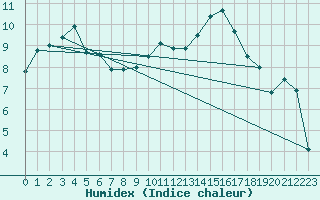 Courbe de l'humidex pour Muret (31)