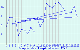 Courbe de tempratures pour Neuchatel (Sw)