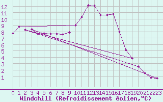 Courbe du refroidissement olien pour Epinal (88)