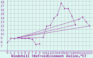 Courbe du refroidissement olien pour Prades-le-Lez - Le Viala (34)