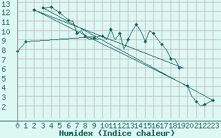 Courbe de l'humidex pour Bournemouth (UK)