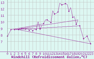 Courbe du refroidissement olien pour Hawarden