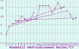 Courbe du refroidissement olien pour Gurteen