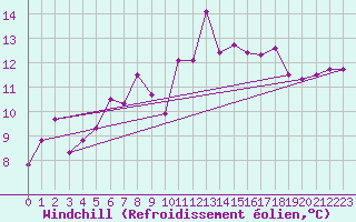 Courbe du refroidissement olien pour Sydfyns Flyveplads