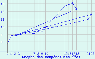 Courbe de tempratures pour Buzenol (Be)