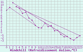 Courbe du refroidissement olien pour Wynyard West