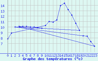 Courbe de tempratures pour Brest (29)