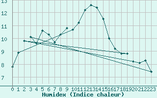 Courbe de l'humidex pour Hyres (83)