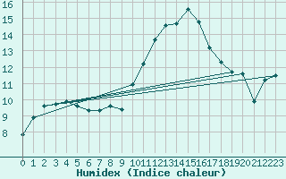 Courbe de l'humidex pour Besse-sur-Issole (83)