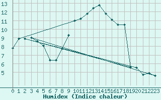 Courbe de l'humidex pour Perpignan (66)