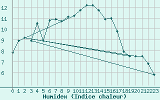 Courbe de l'humidex pour Thoiras (30)