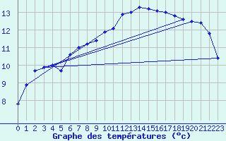 Courbe de tempratures pour Biscarrosse (40)