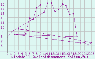 Courbe du refroidissement olien pour Reutte